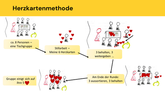 Grafik: © Anna Wenzl; Die Erklärung der Herzkartenmethode, die mit Symbolen den Ablauf verdeutlicht, erfolgt im Text