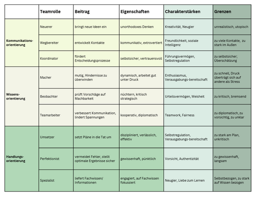Teamrollen nach Belbin: Die Tabelle gibt einen Überblick über verschiedene Teamrollen und Aufgaben im Kontext der Kommunikations-, Wissens- und Handlungsorientierung. Jede Rolle hat verschiedene Aufgaben und kann in Abhängigkeit von Eigenschaften, Charakterstärken oder auch persönlichen Grenzen definiert werden.